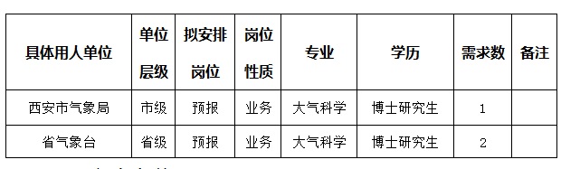 2017年陜西省氣象部門事業單位招聘職位表