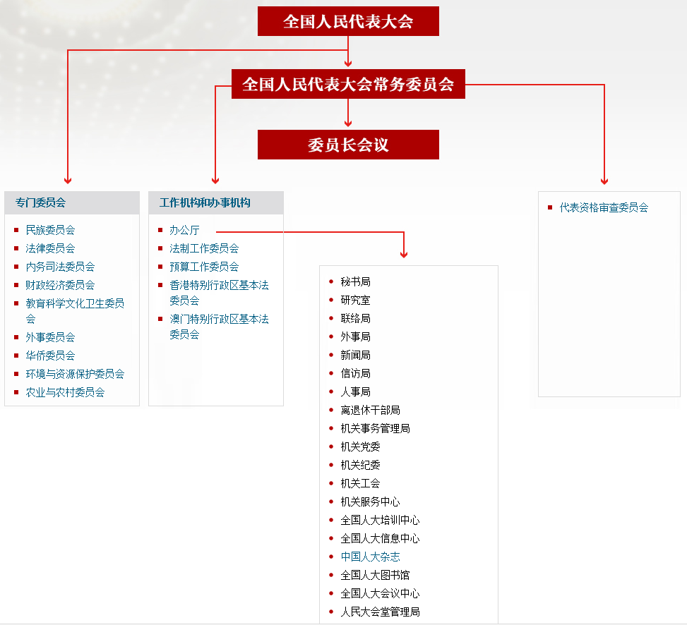 全國人大機(jī)構(gòu)設(shè)置