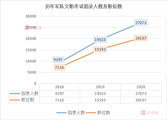 2020年軍隊文職考試職位表全面解讀：擴招38%