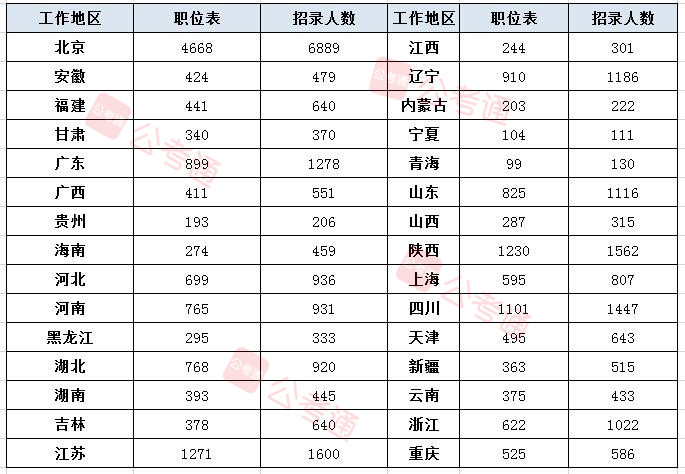 2020年軍隊文職考試職位表全面解讀：擴招38%