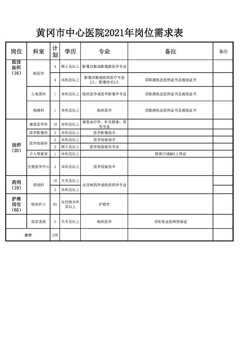 32021年黃岡市中心醫院崗位表_頁面_3.jpg