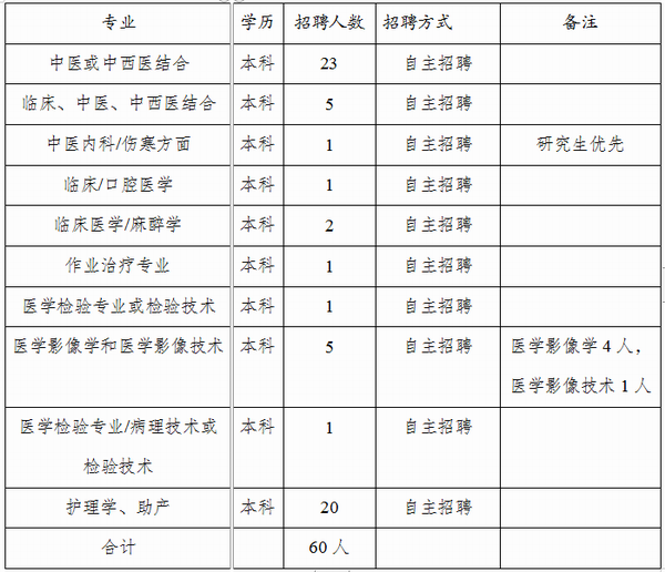 硯山縣中醫醫院2022年公開招聘60名編制外合同制緊缺人員的公告(圖1)