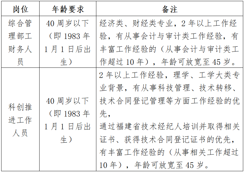 2023年福州市科創(chuàng)服務中心公開招聘工作人員的公告