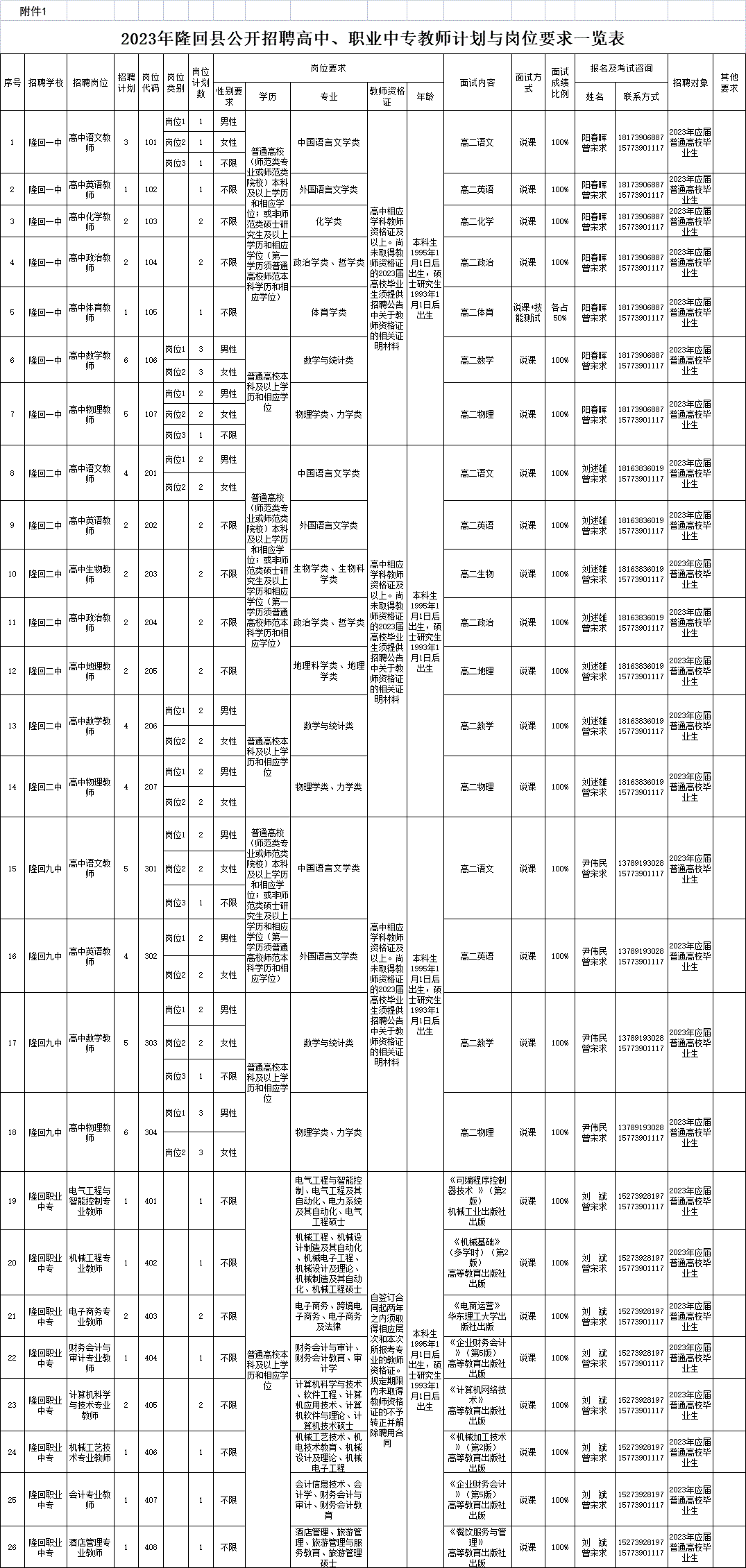 附件1：《2023年隆回縣公開招聘高中、職業中專教師計劃與崗位要求一覽表》.gif