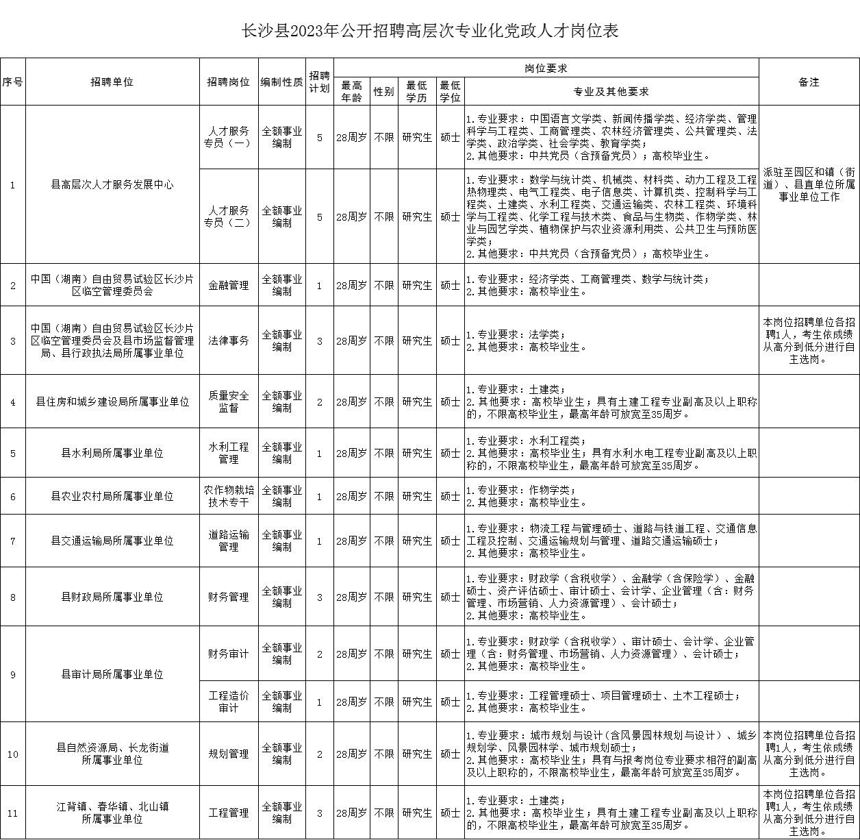 長沙縣2023年公開招聘高層次專業化黨政人才崗位表.png