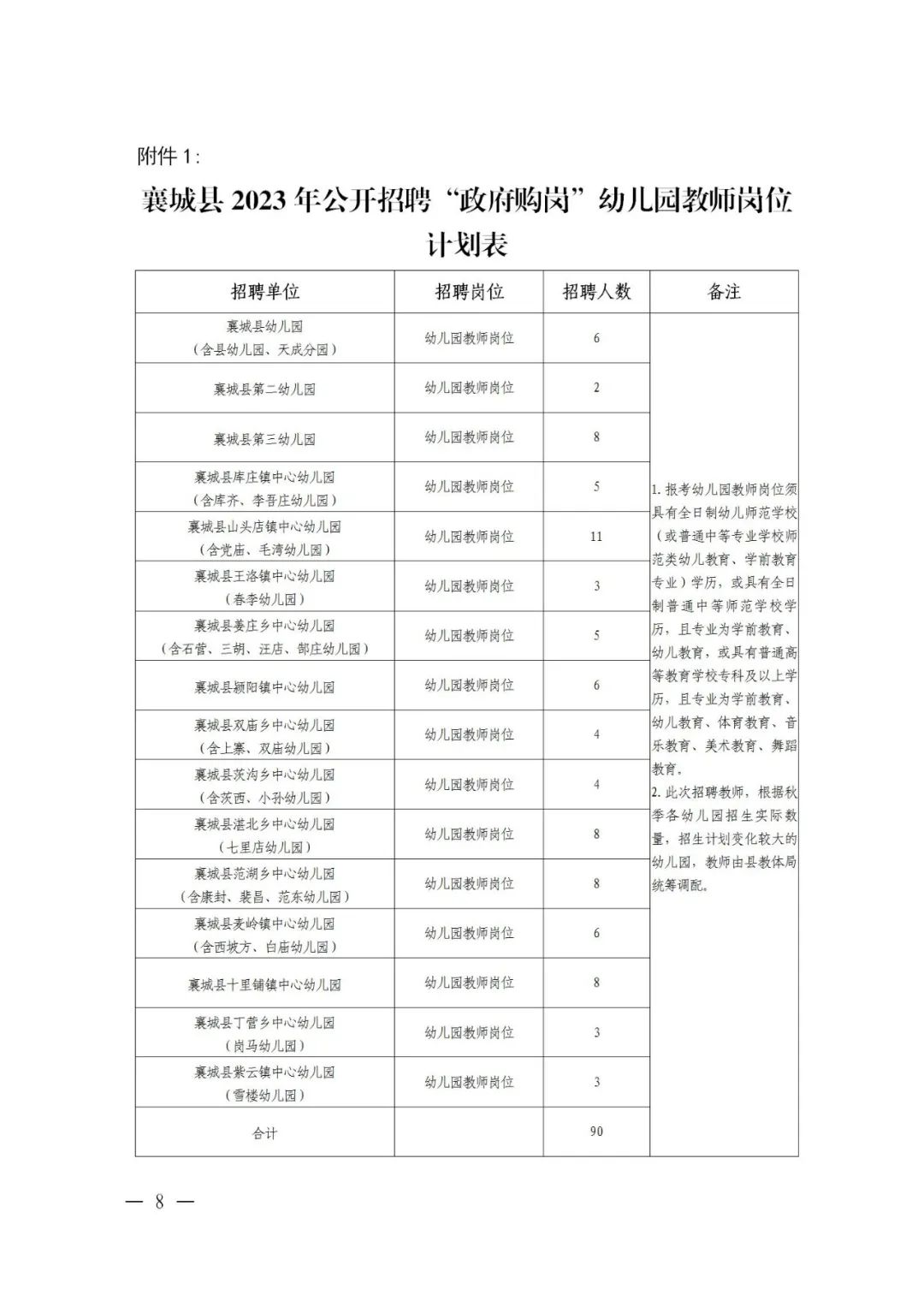 2023年許昌襄城縣公開招聘“政府購崗”幼兒園教師90人公告